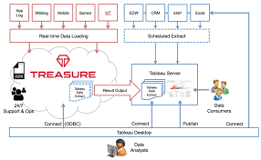 4 Steps To Big Data Analytics With Tableau And Treasure Data Treasure Data Blog