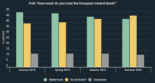 Cbdc definition, basics, pros and cons, current regulations in different countries. Infographic Just 43 Of Germans Still Trust European Central Bank Cryptocurrencies As Alternative Currency Benefit From Development Kryptoszene De