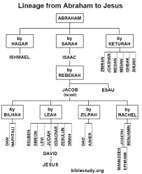 Read genesis and do the math till jesus. Biblical Family Tree Chart Veten