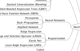 Overfitting And Underfitting With Machine Learning Algorithms