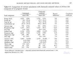 One example of 24 hours of dietary recall and some equivalent macro and micronutrients of the food consumed is shown in the table below. 24 Hour Dietary Recall And Food Record Method Ppt Video Online Download