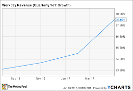 4 Reasons To Like Workday Inc The Motley Fool