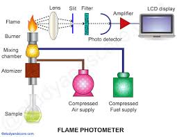 Reduces the loss of cargo through evaporation. Flame Photometer Principle Working Procedure And Applications Study Score