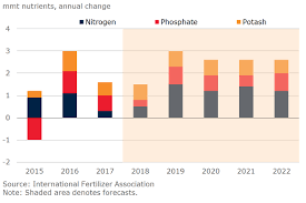 Fertilizer Prices To Rise In 2019 On Supportive Fundamentals