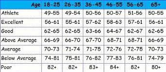 Good Heart Rates Resting Heart Rate Chart Normal Heart