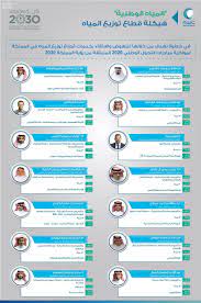 مركز الملك فهد للبحوث الطبية. Ø¹Ø§Ù… Ø§Ù„Ø±Ø¦ÙŠØ³ Ø§Ù„ØªÙ†ÙÙŠØ°ÙŠ Ù„Ø´Ø±ÙƒØ© Ø§Ù„Ù…ÙŠØ§Ù‡ Ø§Ù„ÙˆØ·Ù†ÙŠØ© Ø§Ù„Ø¥Ø´Ø±Ø§Ù Ø¹Ù„Ù‰ Ø§Ù„Ù‚Ø·Ø§Ø¹Ø§Øª Ø§Ù„Ø¬Ø¯ÙŠØ¯Ø© Ø¨Ø¯Ø§ÙŠØ© Ù„Ø¹Ù…Ù„ÙŠØ§Øª ØªØ·ÙˆÙŠØ± ÙˆØªØ®ØµÙŠØµ Ø³ØªØ­Ù‚Ù‚ Ø§Ù„Ù…ØªØ·Ù„Ø¨Ø§Øª Ø§Ù„Ø£Ø³Ø§Ø³ÙŠØ© Ù„Ù„ØªØ­ÙˆÙ„ Ø¥Ù„Ù‰ Ø´Ø±ÙƒØ§Øª Ù…Ø³ØªÙ‚Ø¨Ù„ÙŠØ© ÙˆÙƒØ§Ù„Ø© Ø§Ù„Ø£Ù†Ø¨Ø§Ø¡ Ø§Ù„Ø³Ø¹ÙˆØ¯ÙŠØ©