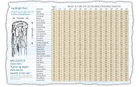 log weight chart