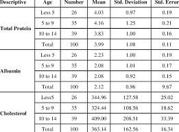 14 all inclusive cholesterol ranges by age