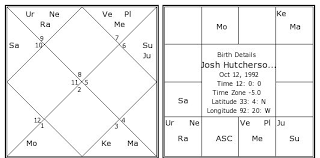 Josh Hutcherson Birth Chart Josh Hutcherson Kundli