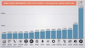 Even after the trend given by all of today's bitcoin millionaires, the boldest buyers may buy better cryptocurrencies only at an earnings report or shortly. Ico Analytics On Twitter Crypto Heavyweight Champions Of The Month April S 2020 Best Performing Coins With Market Capitalization Above 100m Usd Dgd Hive Xlm Xtz Theta Link Ada Eth Knc Enj Zec