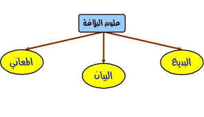 بحث عن فروع علم البلاغة المرسال