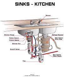 Plumbing uses pipes, valves, plumbing fixtures, tanks, and other apparatuses to convey fluids. Kitchen Sink Water Supply Lines Shutoff Diagram Under Sink Plumbing Kitchen Sink Faucets Kitchen Sink