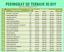 Mengganti markah html dengan markah wiki bila dimungkinkan.; Inilah Peringkat Sd Terbaik Se Diy Berdasar Nilai Us M Tahun 2017 Tppu Diy