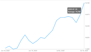 A00 Aluminium Ingot Price Has Recorded A Sharp Jump By Rmb 230 Per Tonne To Stand At Rmb 14700 Per Tonne On Friday July 10 According To S Ingot Aluminium Price