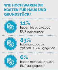 Eigenkapital ist wichtig für unsere baufinanzierung brauchen sie ein eigenkapital von ca. Eigenkapital Beim Hausbau Was Zahlt Und Wie Viel Brauche Ich