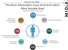 Chart Of The Week Music Aficionados Midia Research