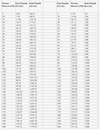 33 expository inch pounds to foot pounds conversion calculator