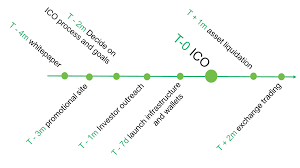 Craft a concise whitepaper that accurately describes your coin or token's purpose and the reasons why it's necessary. Ico Timeline