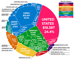 The 80 Trillion World Economy In One Chart Economy Economic Model Global Economy