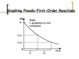 Pseudo first order kinetic model. Pseudo First Order Reaction Order Of Reaction Examples With Videos