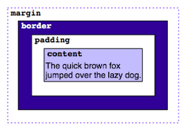 A Clear And Concise Description About The Box Model Margin Border And Padding Including Examples Handy Html Tutorial Pad Web Design