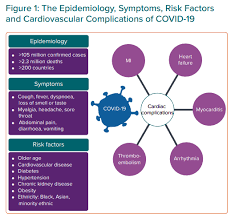 Maybe you would like to learn more about one of these? The Epidemiology Symptoms Risk Factors And Cardiovascular Complications Of Covid 19 Ecr Journal