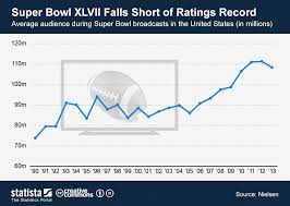 Chart Super Bowl Xlvii Falls Short Of Ratings Record Statista