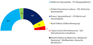 Oficjalny kanał youtube kancelarii sejmu. 1 Von 8 Grafik 1 Die Sitzverteilung Im Sejm 2011 Quelle Panstwowa Komisja Wyborcza Staatliche Wahlkommission Www Pkw Gov Pl C Polen Analysen Zuruck Zur Bildergalerie