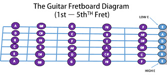 You can print it as poster and more with the links under the chart. Top Guitar Fretboard Notes To Master As A Guitarist Beginner Guitar Hq