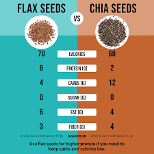 01 /7 chia seeds is one of the best superfoods to lose weight. How To Use Flaxseed For Weight Loss Benefits In 2021