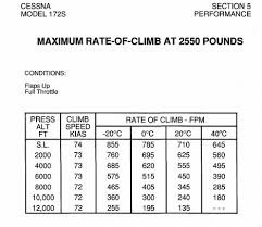 Climb Performance Question C172s Flying