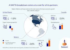 Maybe you would like to learn more about one of these? The Economic Impact Of A Partial Nafta Breakdown Raboresearch