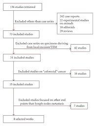 Quorum Flowchart Of The Literature Search Download