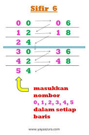 Cara mudah hafal sifir, yang penting faham. Cara Mudah Hafal Sifir