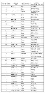 Nato phonetic alphabet chart download printable pdf | templateroller. Nato Phonetic Alphabet Pdf Military Alphabet
