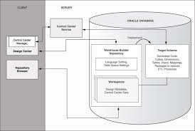 Creating An Oracle Data Warehouse