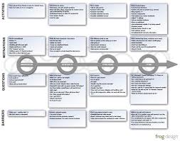 Using Customer Journey Maps To Improve Customer Experience Customer Journey Mapping Journey Mapping Experience Map