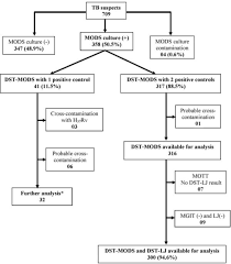 recruitment flow chart mott mycobacteria other than t open i