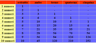 Salve amiche ed amici, per le prossime tre estrazioni del lotto, dal 10 al 14 ottobre 2015, se giocate i sistemi, non dimenticate di inserire il nostro numero capogioco!!! Calcolo Vincite Lotto Sistema Vincente Metodi Matematici