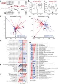 It is suggested that the section number as well as the page number be checked when inserting this material and removing the superseded material. Fasting Alters The Gut Microbiome Reducing Blood Pressure And Body Weight In Metabolic Syndrome Patients Nature Communications