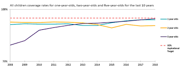 We'll debunk myths about vaccines, answer your concerns about the jab and tell you when you can. Racgp Child Immunisation Rates At Record Levels But Vaccine Resistance Persists