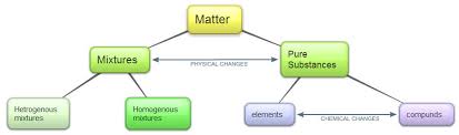 Cbse Papers Questions Answers Mcq Is Matter Around