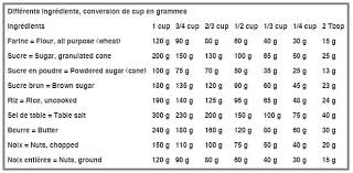 Convertir Les Cup Tbsp Et Tsp En Grammes Et Millilitres Cuisine Ta Mere