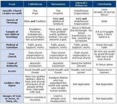 10 you will love difference in christian religions chart