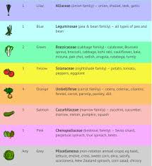 how to rotate your vegetable crops the old farmers almanac