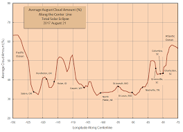Total Solar Eclipse 2017 Eclipse 2017 Cloud Cover Charts