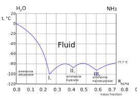 Ammonia Data Page Wikipedia