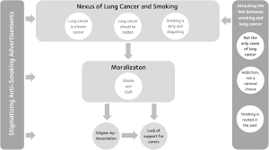 Metastatic lung cancer symptoms depend on the part of the body to which the cancer has spread, as well as the size and location. Lung Cancer Stigma Across The Social Network Patient And Caregiver Perspectives Journal Of Thoracic Oncology