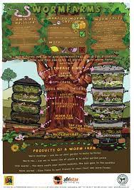 Feeding Compost Worms What When How Guest Post The Prairie Homestead Worm Farm Worm Composting Compost