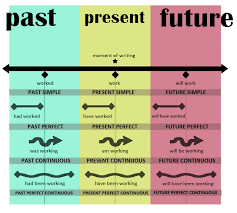 The present simple is also called present indefinite or simple present tense. Class 5 Tenses Present Perfect Past Simple Continuous And Perfect English Square